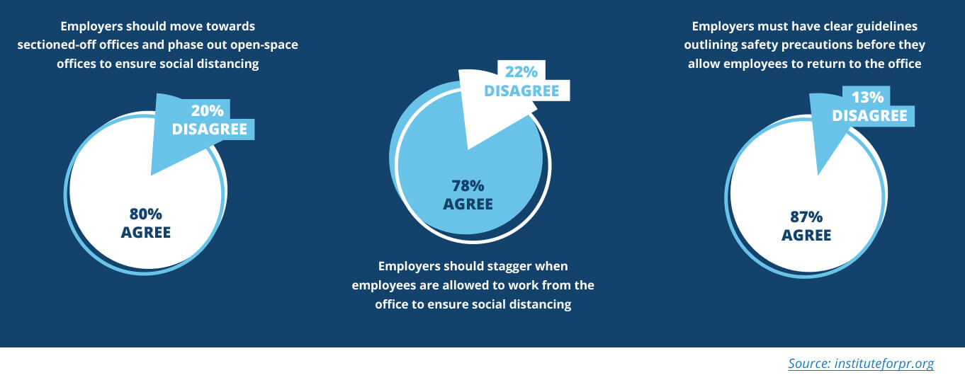 Employer to Employee COVID-19 Guidelines Pie Chart