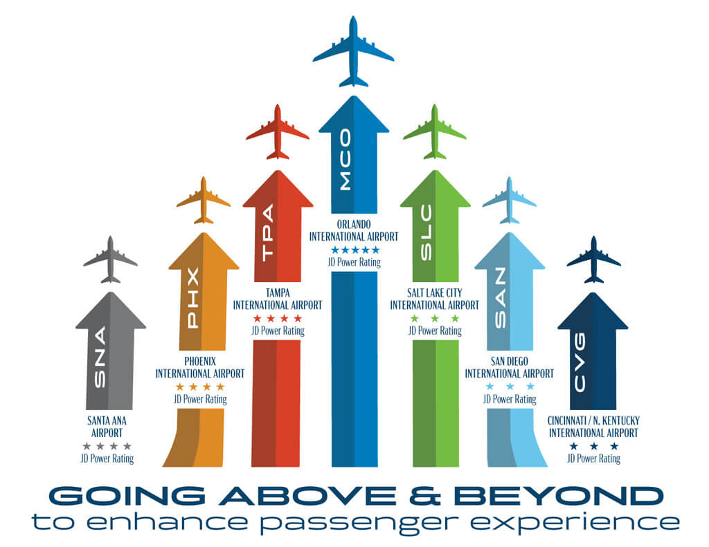 Aviation & Airport Industry Services Flagship Facility Services