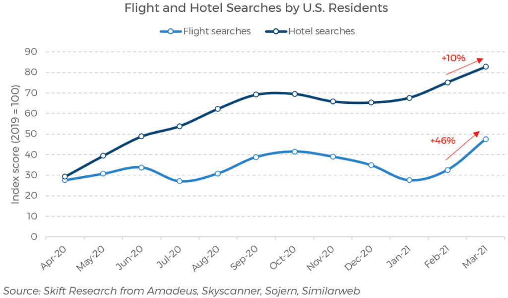Flight and Hotel Searches US Residents