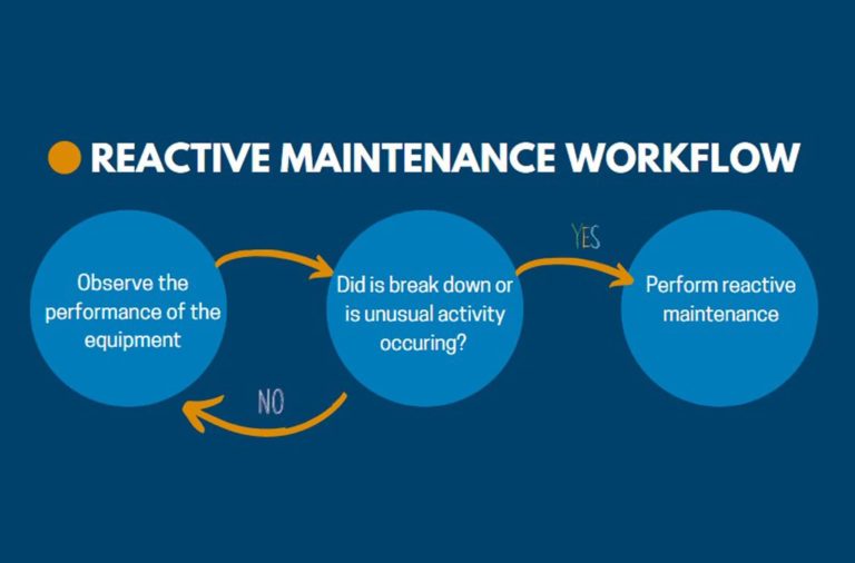 Reactive Facility Maintenance Workflow Infographic