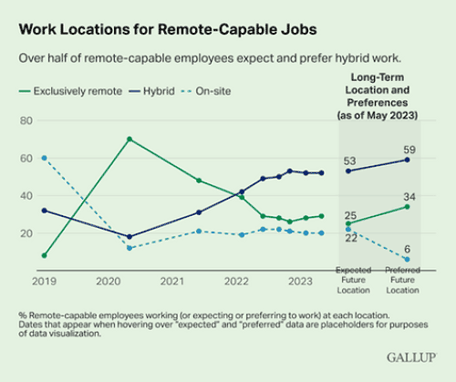 Work Location Remote-Capable Jobs