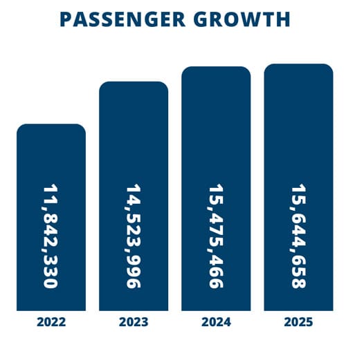 Passenger Growth 2022-2025